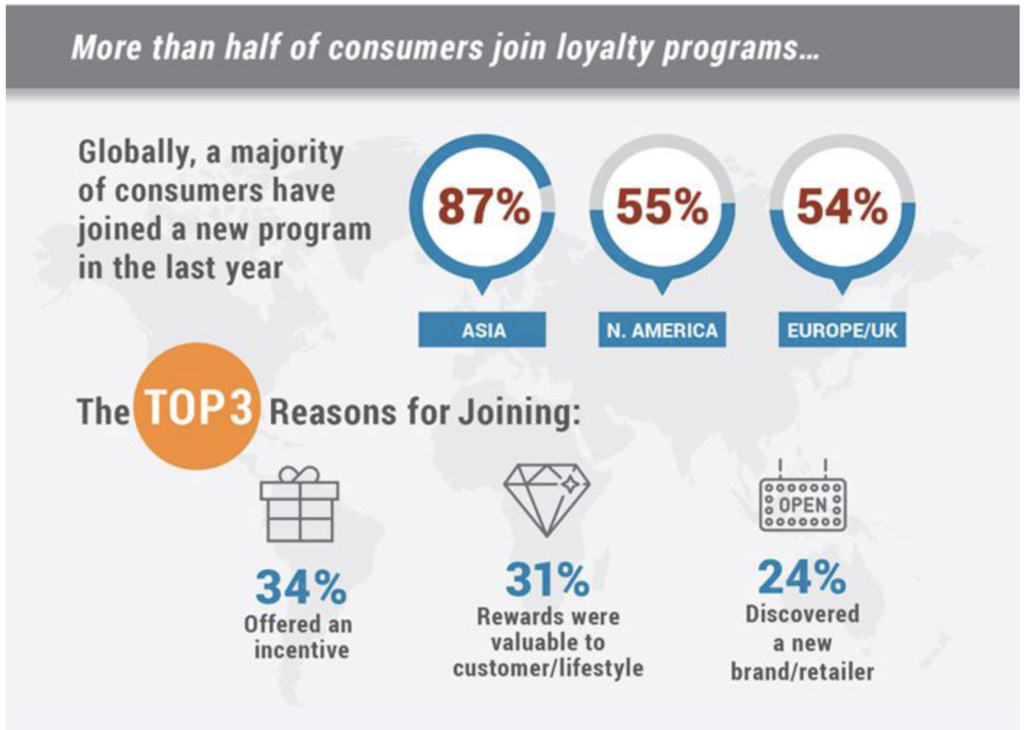 Capturing consumer loyalty