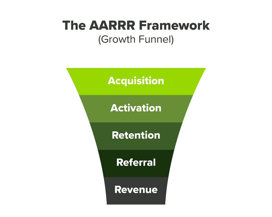 AARRR framework