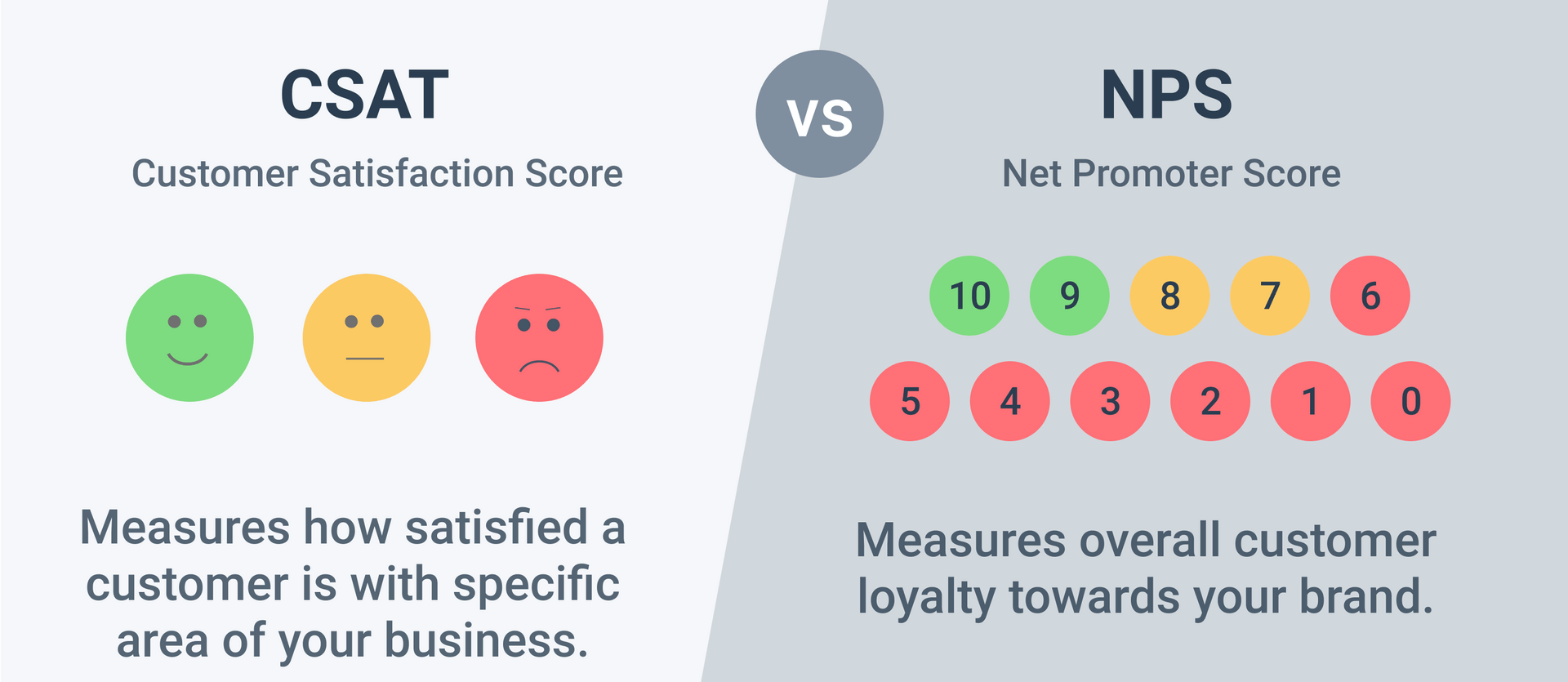 The difference between CSAT and NPS, they are the indicators to measure the performance of CRM