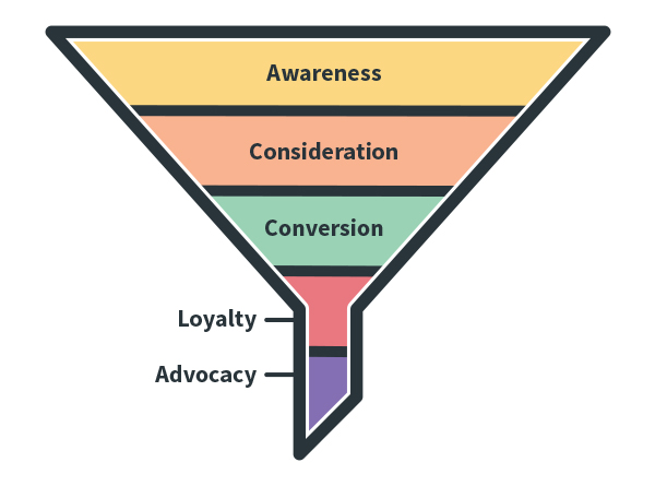 We can visualise the customer journey in the form of a funnel, meaning that the customers will go from the top to the bottom, through awareness, consideration, experience and loyalty.