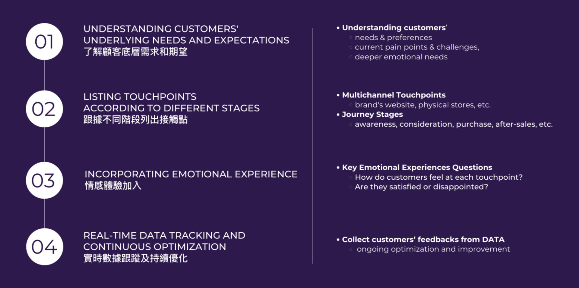 Customer Journey Maps 顧客旅程地圖