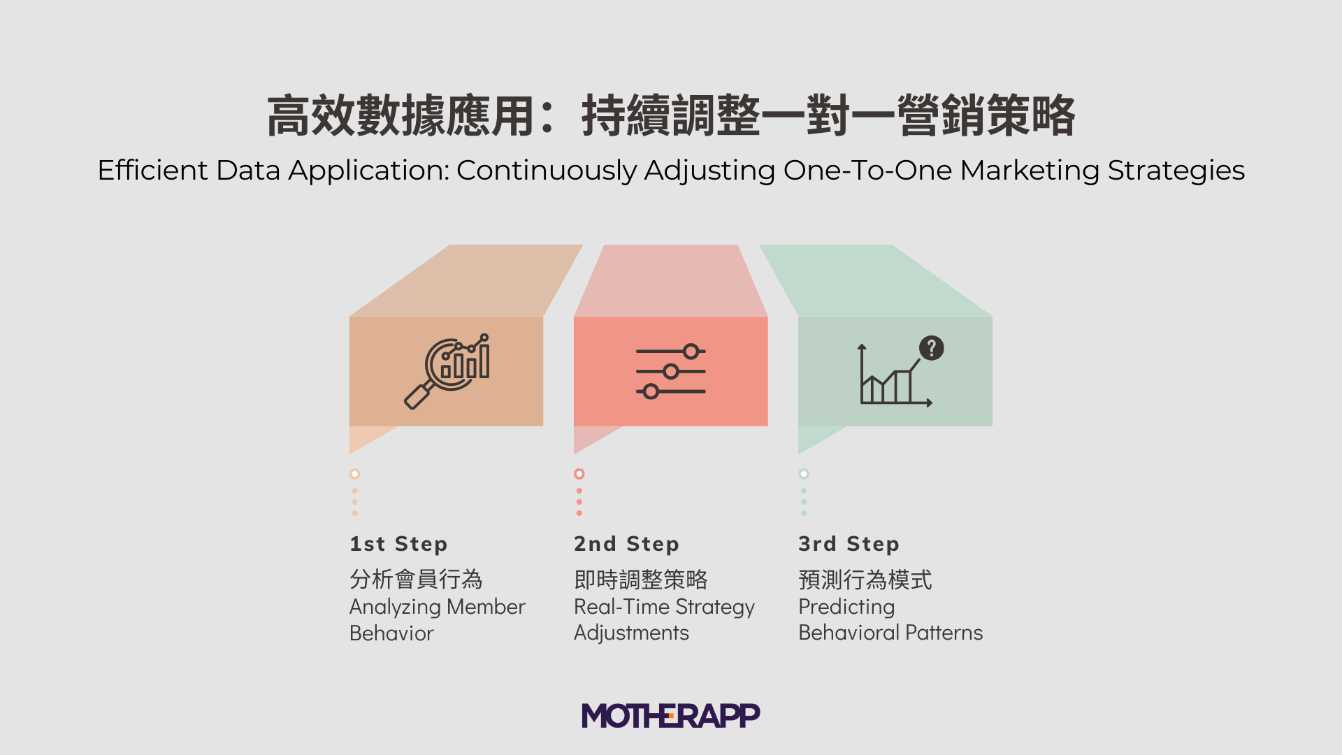 One-To-One Marketing 一對一營銷