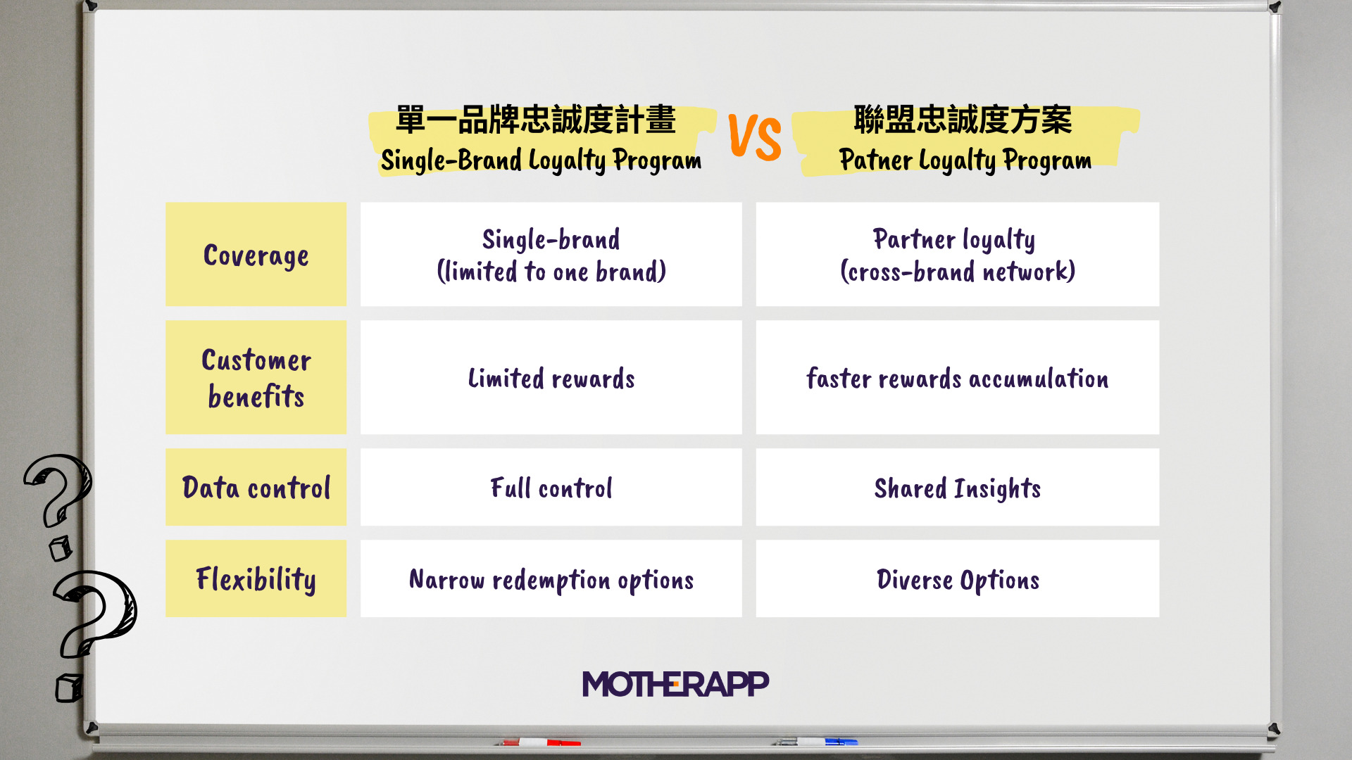 Partner Loyalty VS Single-Brand Loyalty 聯盟忠誠度方案 VS 單一品牌忠誠度方案