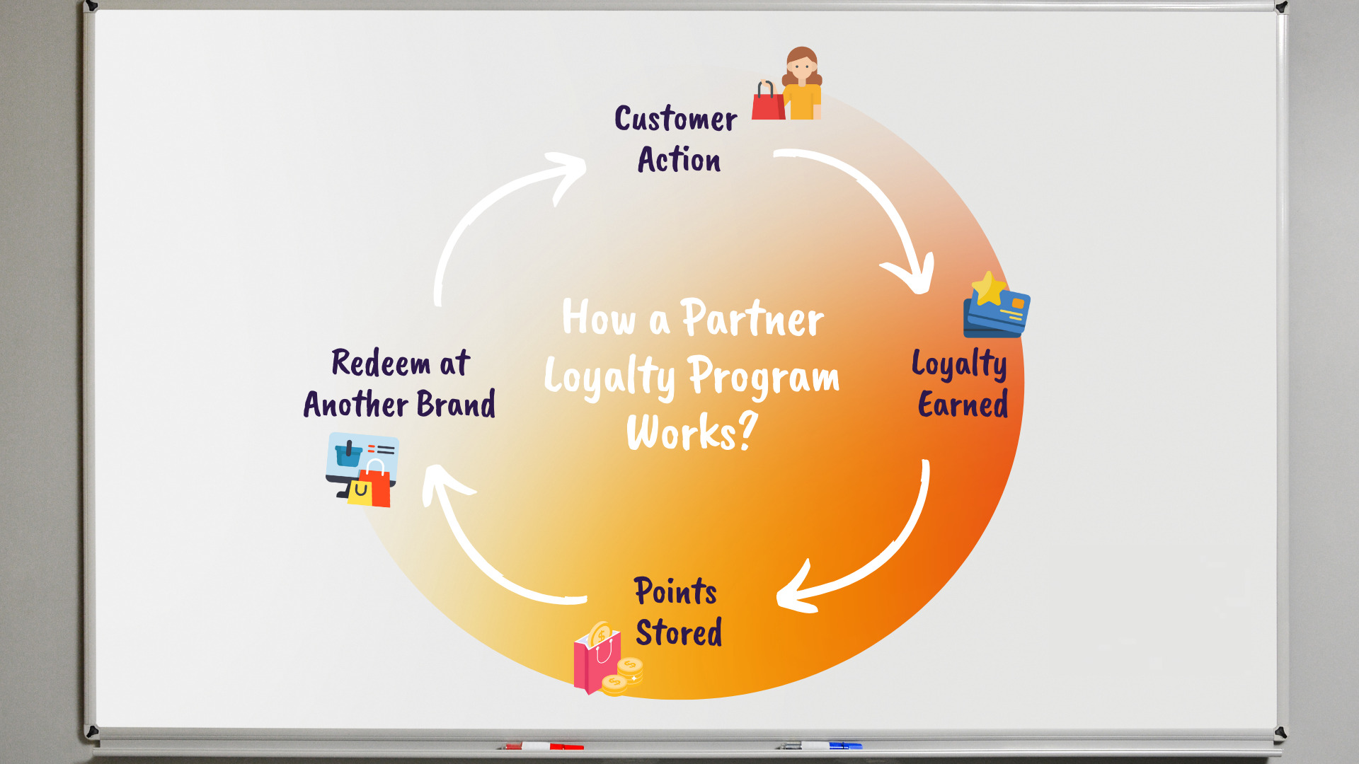 Partner Loyalty VS Single-Brand Loyalty 聯盟忠誠度方案 VS 單一品牌忠誠度方案