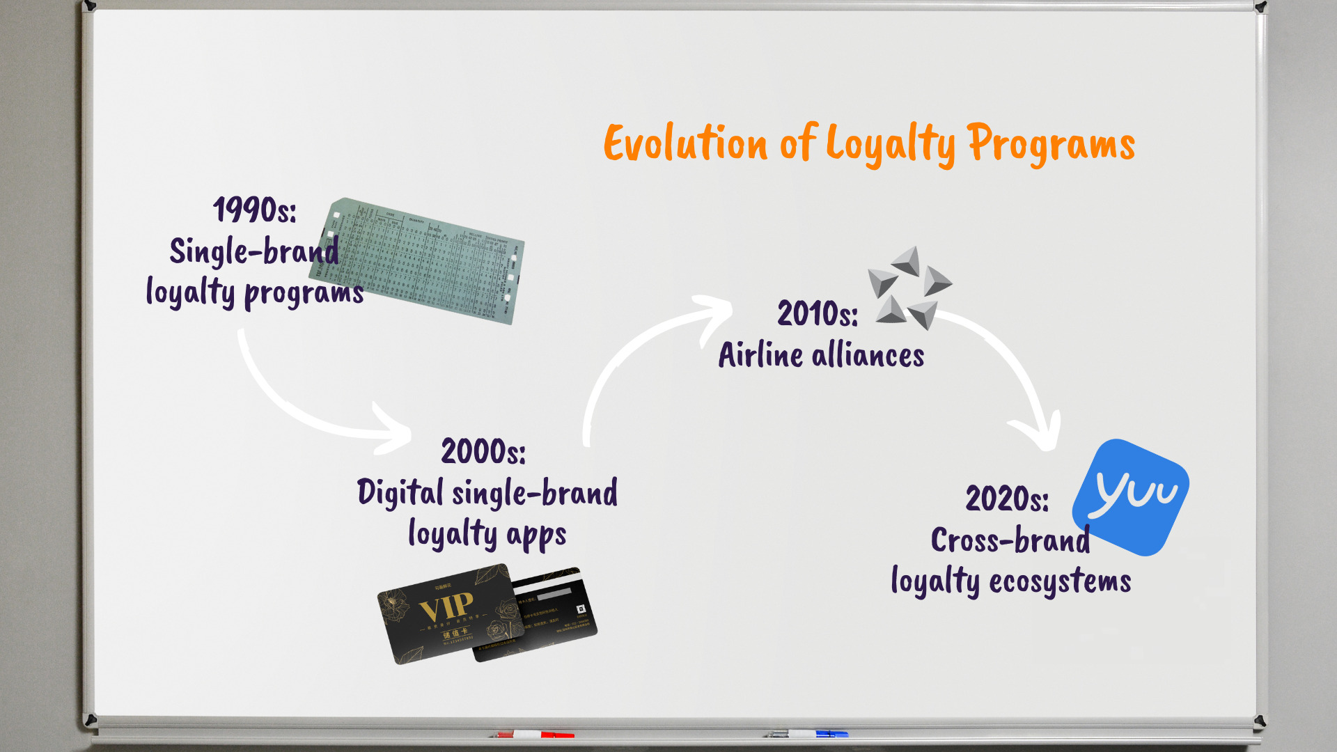 Partner Loyalty VS Single-Brand Loyalty 聯盟忠誠度方案 VS 單一品牌忠誠度方案